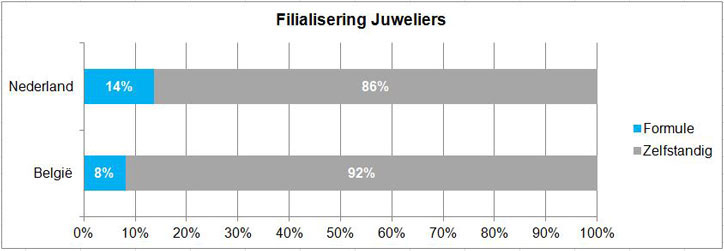 juweliersbenl-filialisering