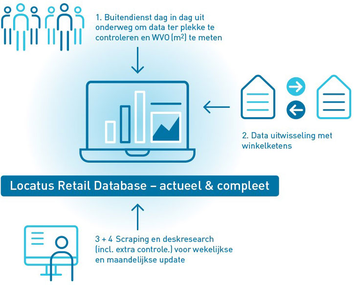 Locatus Retail Database - actueel & compleet