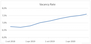 Vacancy Rate Netherlands 2019 - 2020