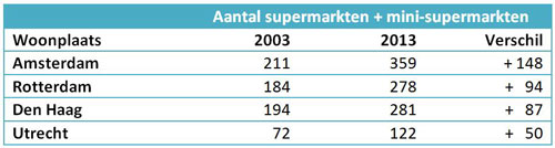 Supermarkten in de 4 grootste steden van Nederland - 2013